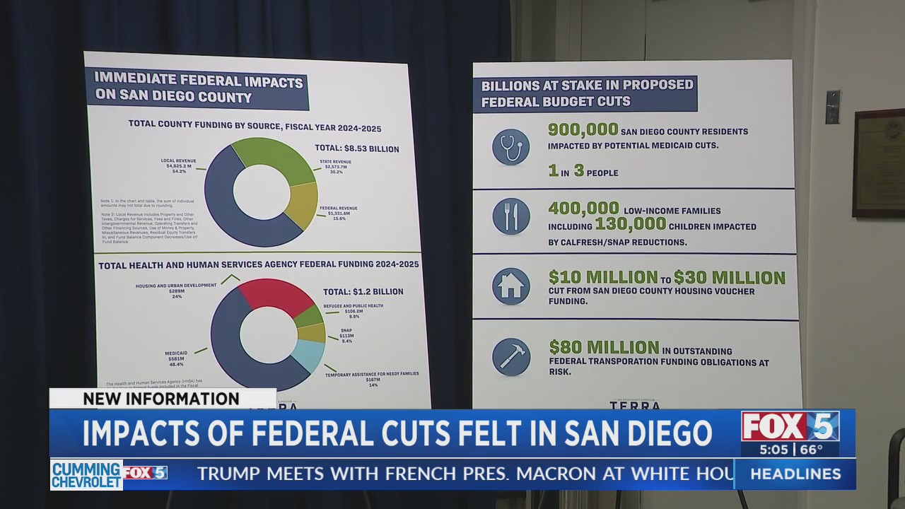Impacts on federal cuts felt in San Diego – FOX 5 San Diego & KUSI News