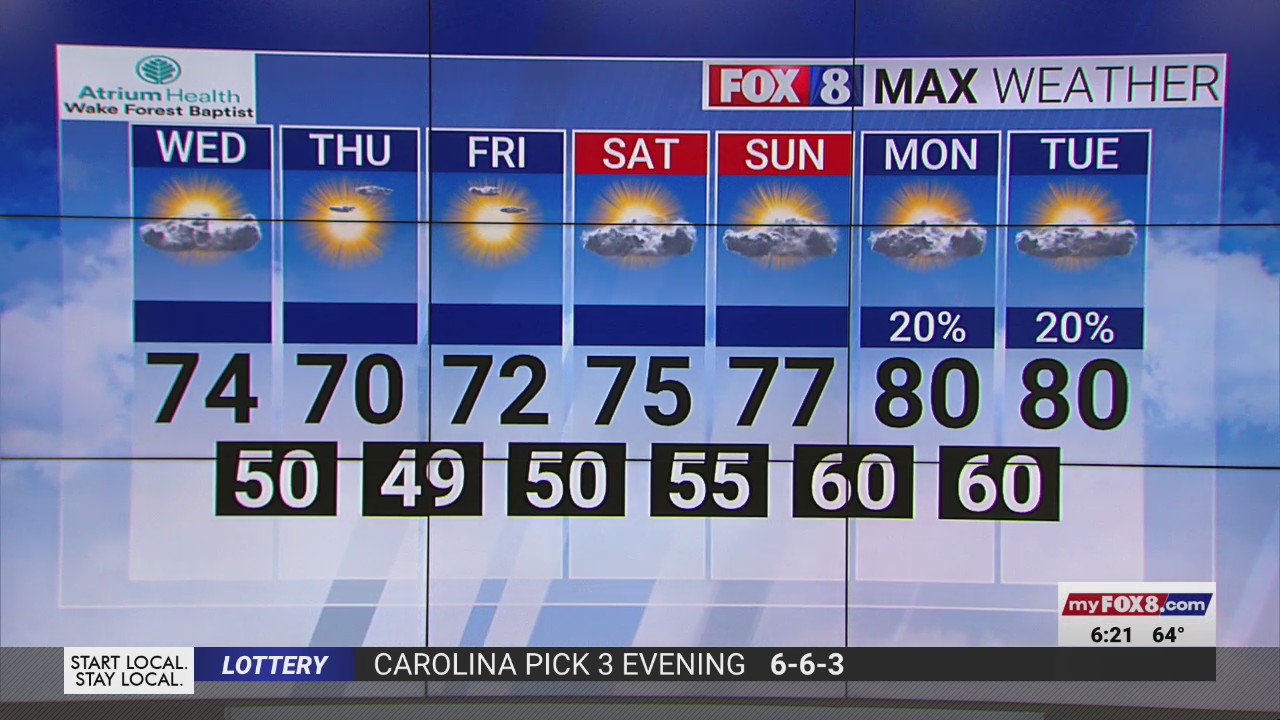 Sunny afternoon with highs in the 70s on Wednesday in the Triad – FOX8 WGHP