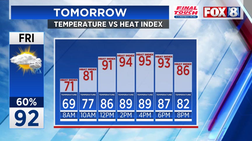 Heat and humidity stick around ahead of storms – Fox 8 Cleveland WJW