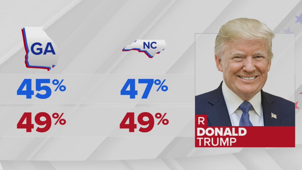 Trump showing strength in 3 battleground states: Polls | NewsNation Now ...