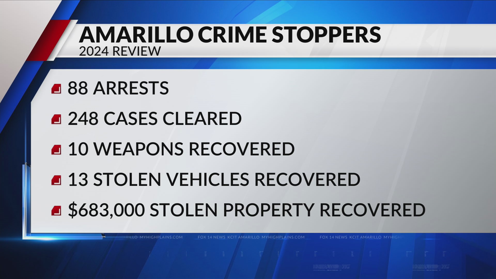 Amarillo Crime Stoppers report 2024 year end review – KAMR