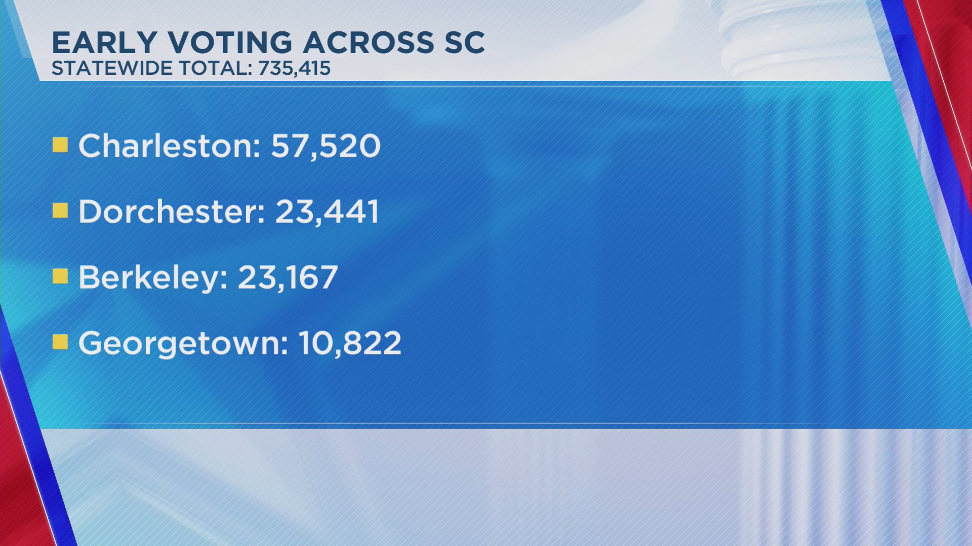 Early voting numbers across SC – WCBD News 2