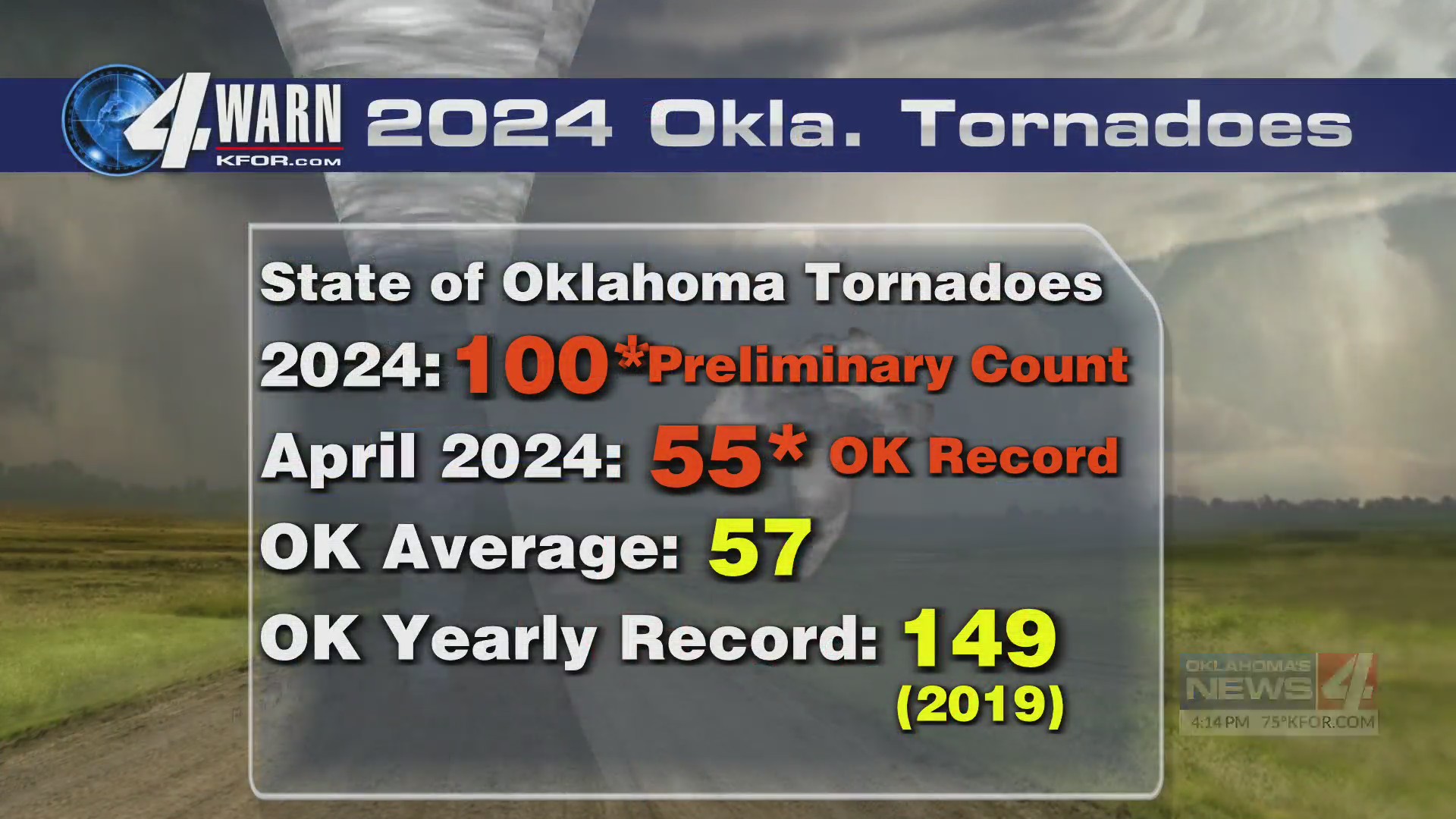 Oklahoma has had more than twice the average of tornadoes this year ...
