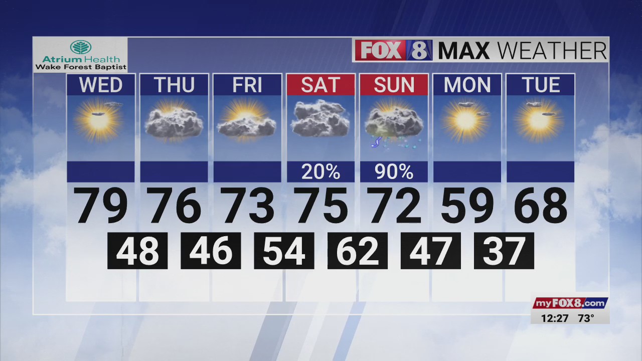 Enjoy a warm, sunny Wednesday afternoon in the Triad! – FOX8 WGHP