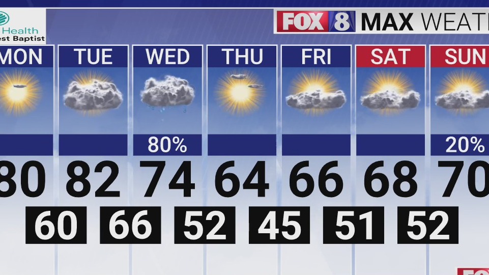 Hot, sunny start to the work week in the Piedmont Triad – FOX8 WGHP