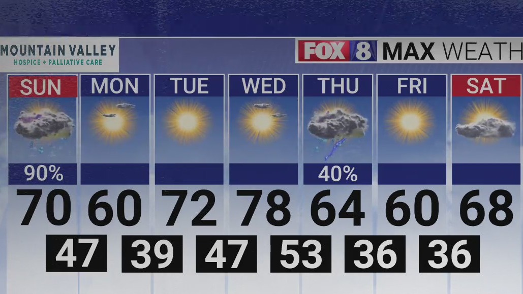 Severe weather threatens the Piedmont Triad Sunday – FOX8 WGHP