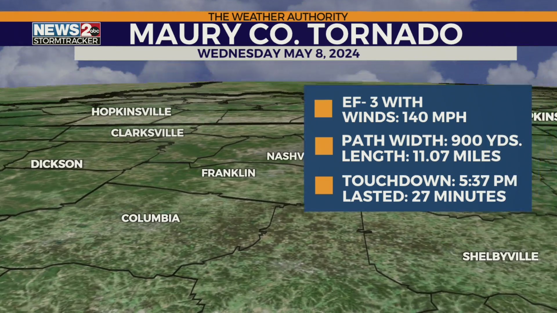 Tornadoes confirmed throughout Middle TN – WKRN News 2