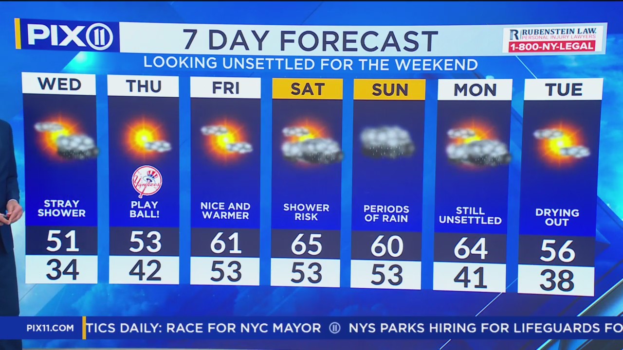 Cooler midweek, but mild air returns at the end of the week – PIX11