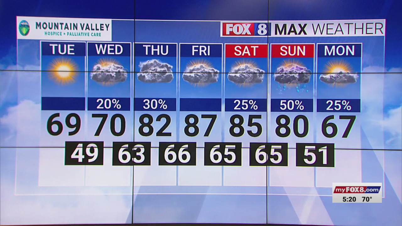 Sunny Tuesday after storms roll through Piedmont Triad – FOX8 WGHP