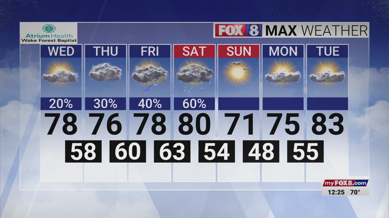 Warm weather continues through the work week in the Triad – FOX8 WGHP