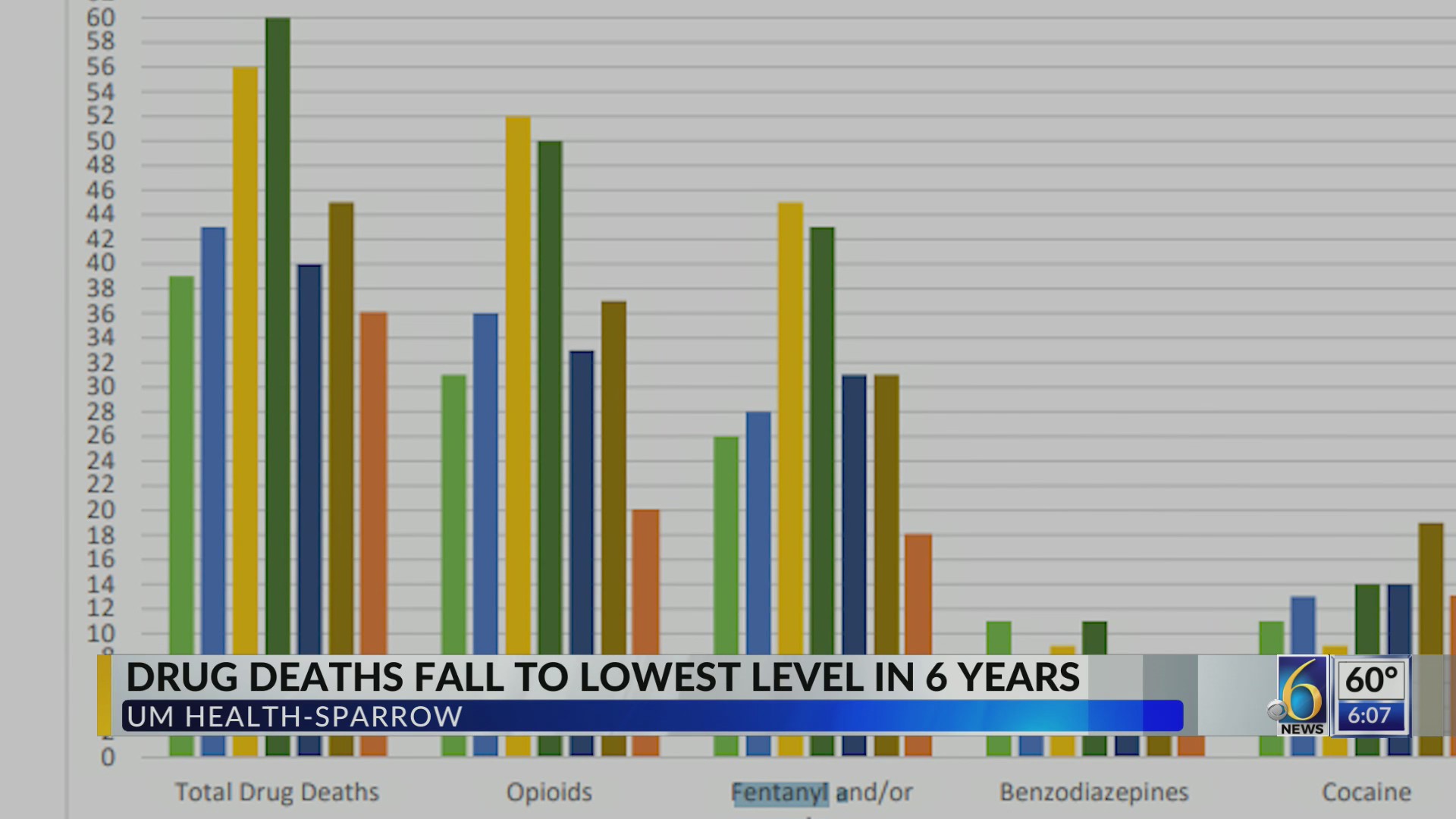 Drug deaths fall to lowest level in 6 years – WLNS 6 News