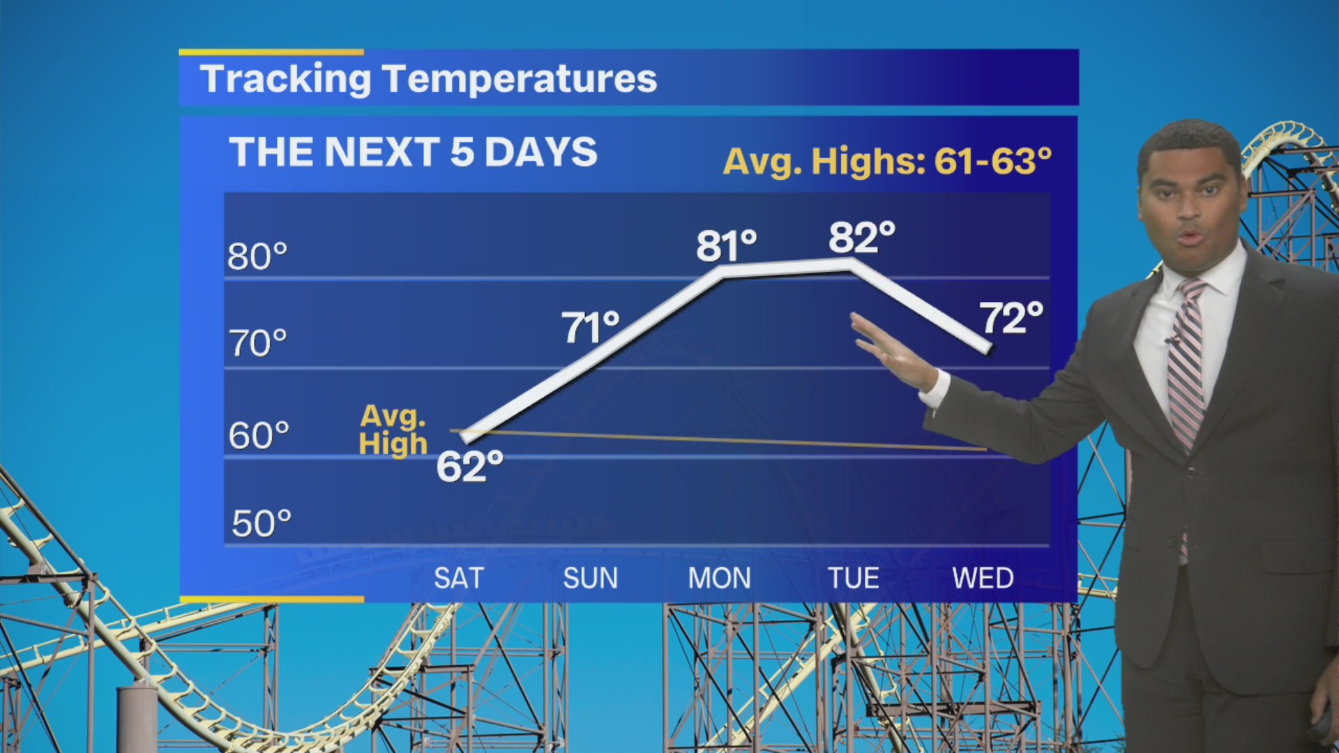 Big temperature swings this week – FOX 4 Kansas City WDAF-TV | News ...