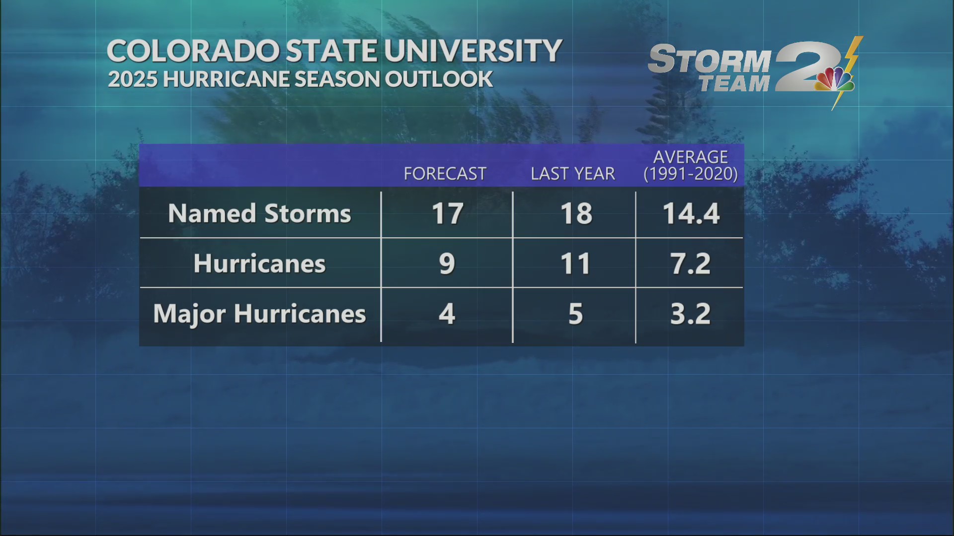 Colorado State University releases 2025 hurricane season outlook – WCBD ...