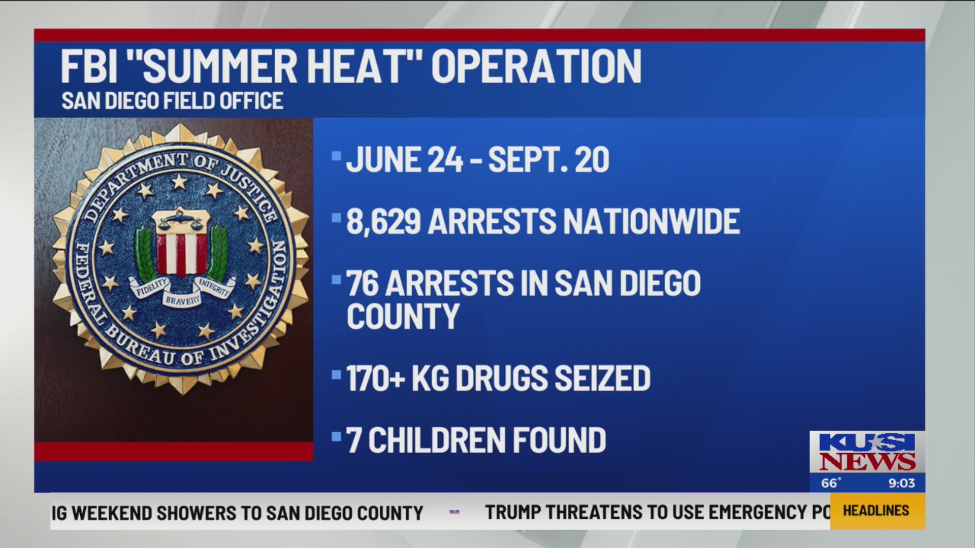 FBI ‘Summer Heat’ operation – FOX 5 San Diego & KUSI News
