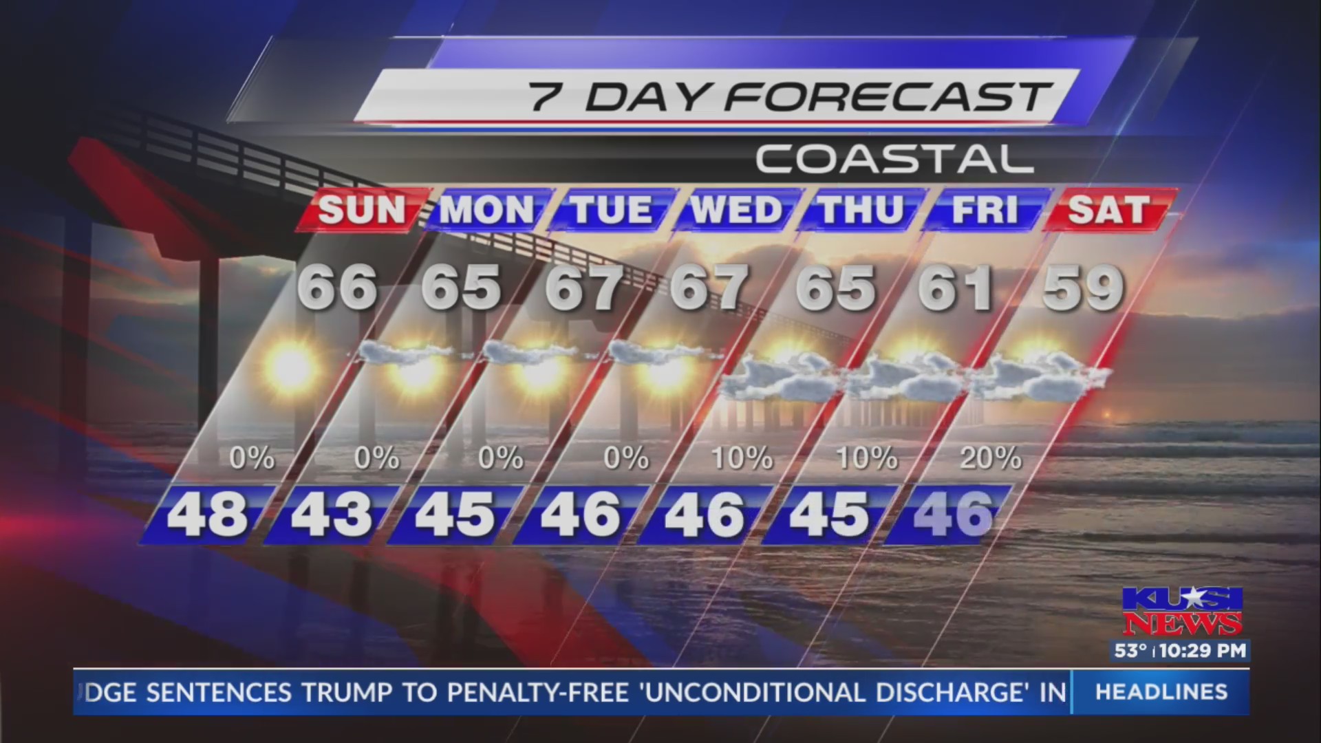 KUSI Weather Forecast 1/11/2025 – FOX 5 San Diego & KUSI News