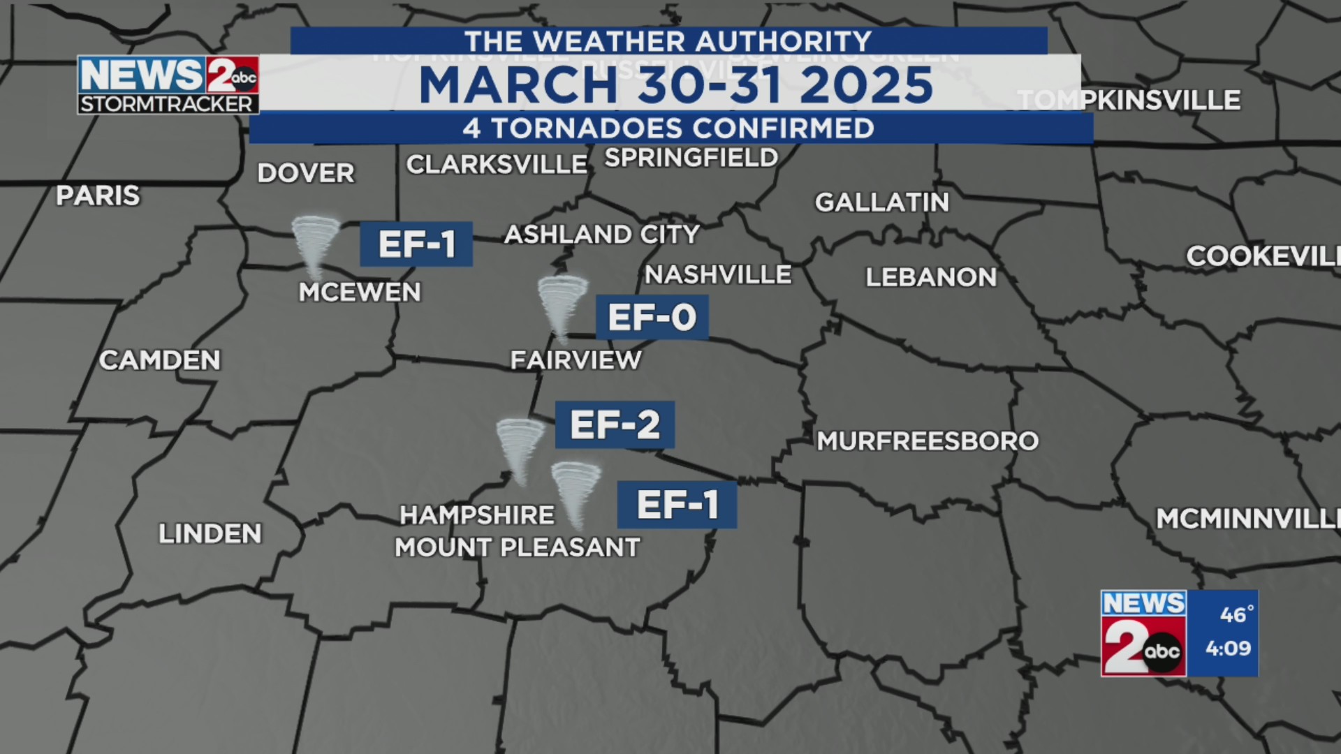 NWS confirms 4 tornadoes touched down March 30, 31 – WKRN News 2