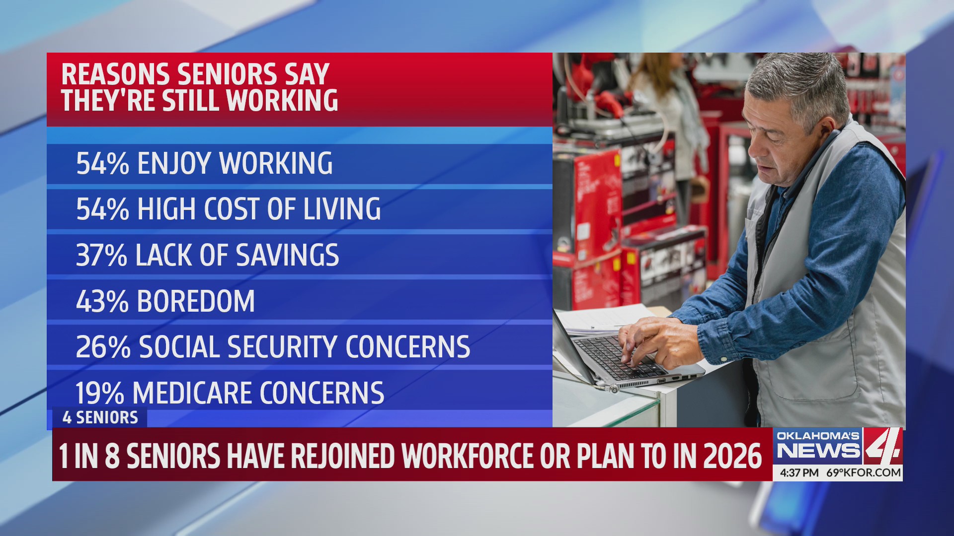 1 in 8 seniors have rejoined workforce or plan to in 2026 – KFOR.com ...