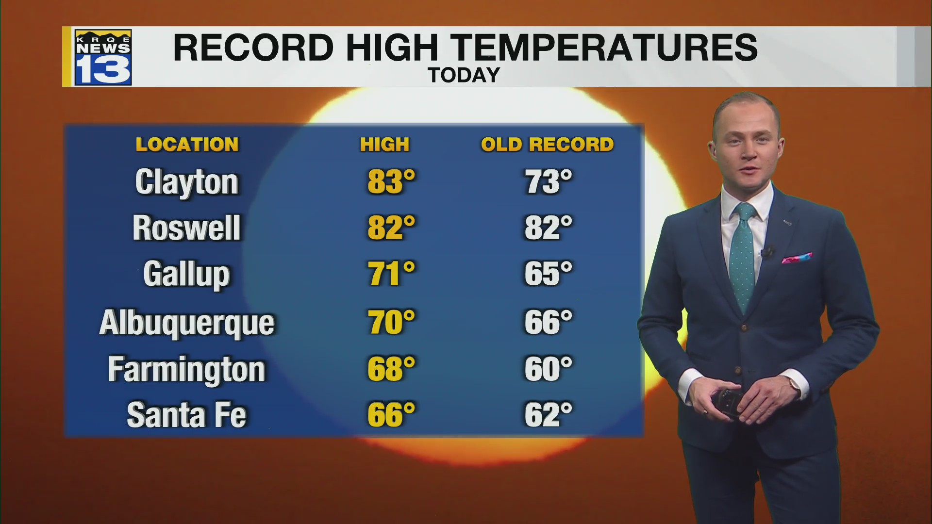 Spring-like, record breaking temperatures continue this week – KRQE ...
