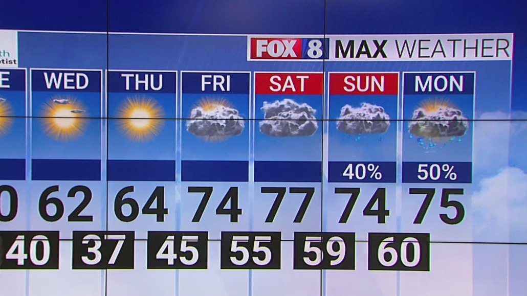 Sunny Tuesday afternoon, high of 70 in the Piedmont Triad – FOX8 WGHP