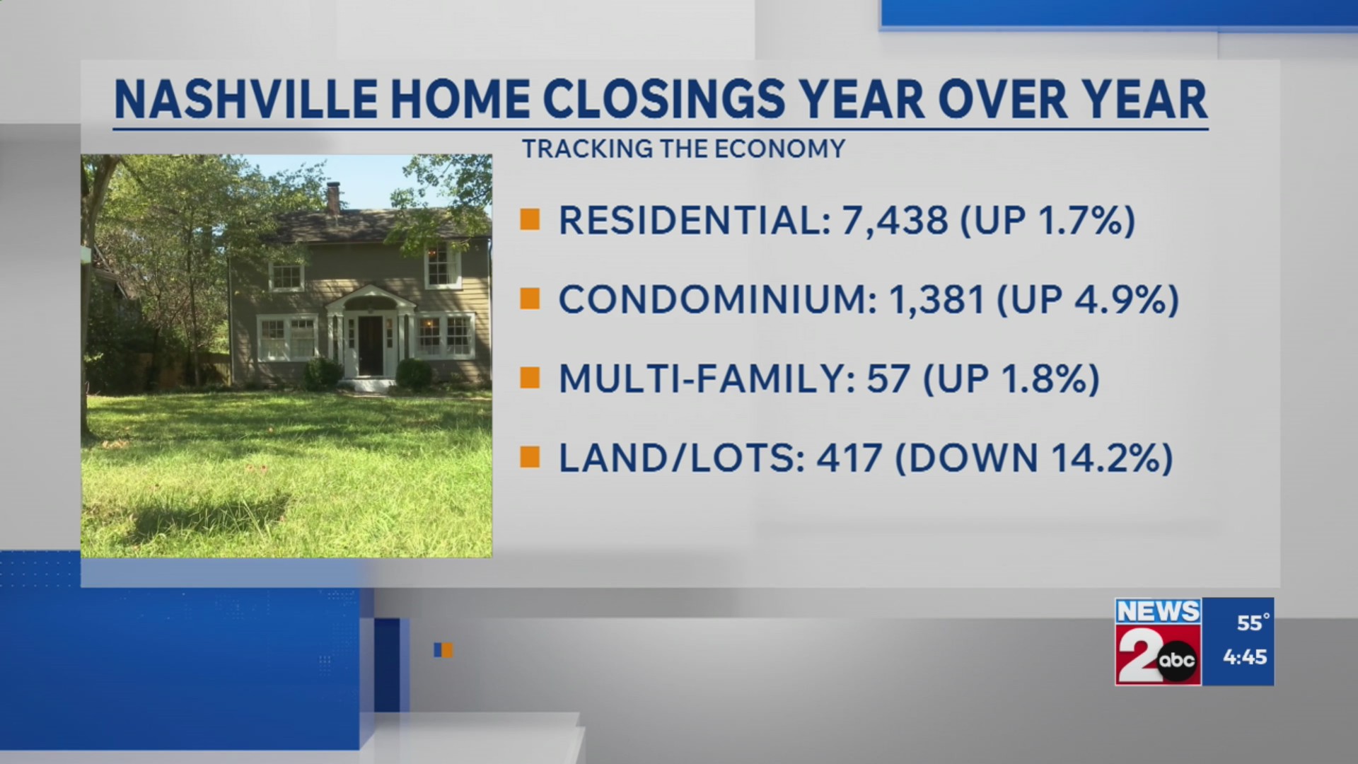 Sellers swarming Nashville housing market – WKRN News 2