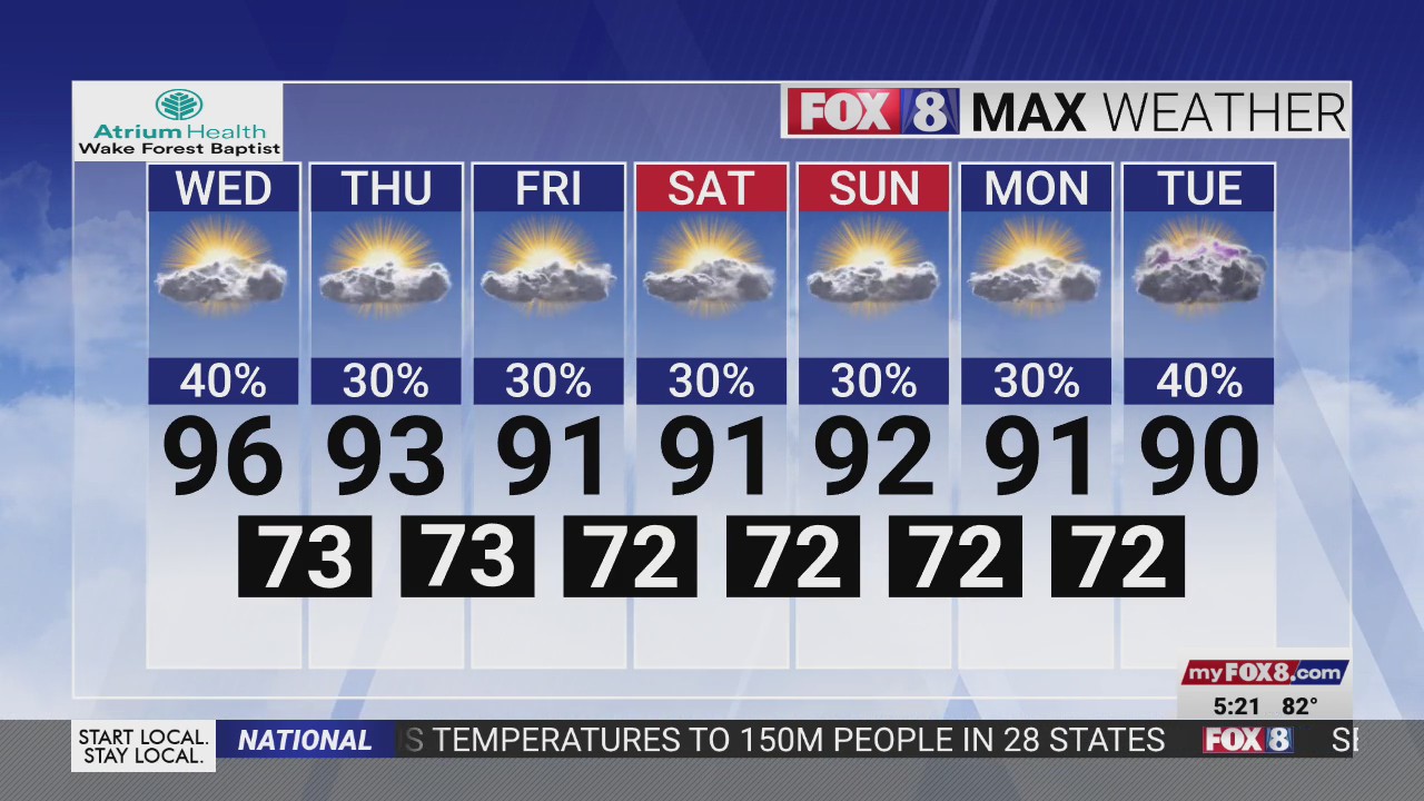 Chance for storms while hot conditions persist in the Triad – FOX8 WGHP
