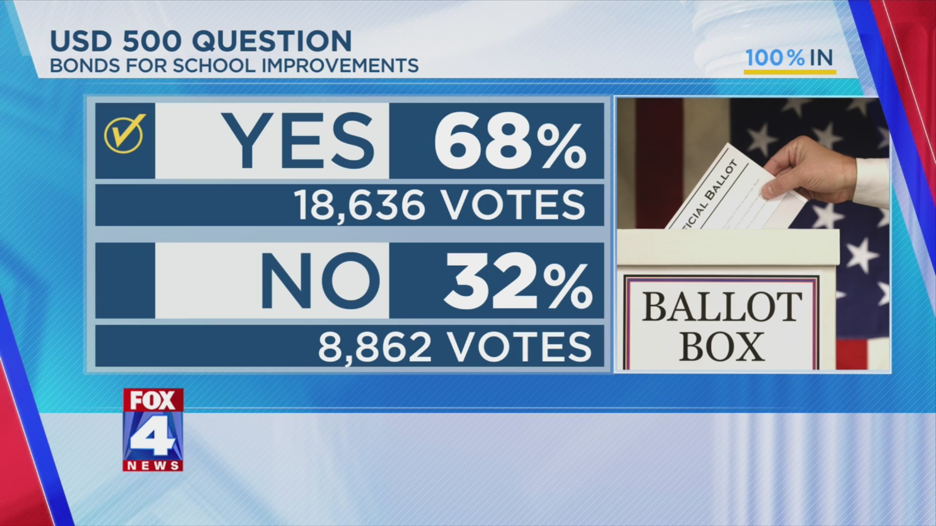 Voters approve $180 million bond to improve KCK Public Schools – FOX 4 ...