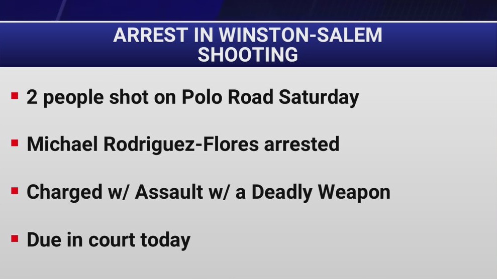 Man faces multiple charges after 2 people were shot in Winston-Salem on ...