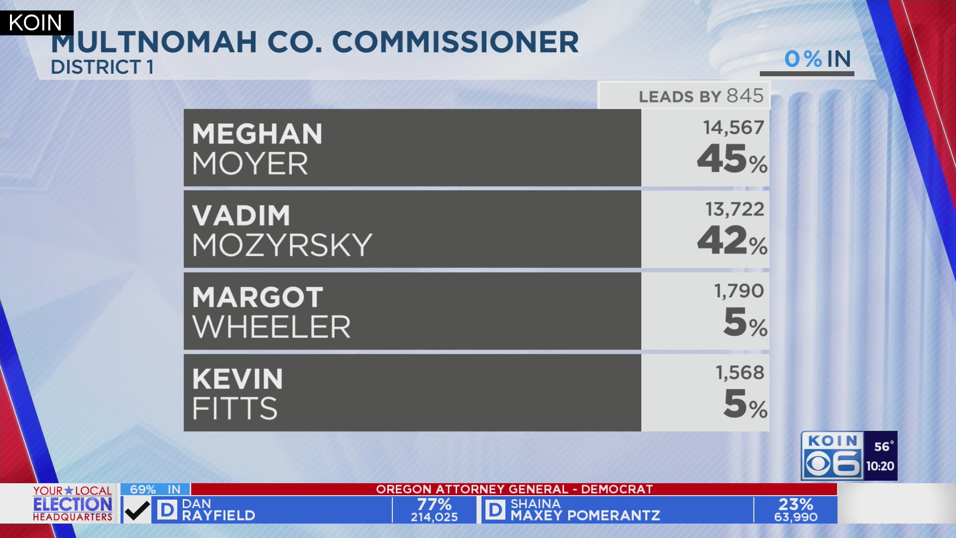 Multnomah County Commissioner race results pour in night of May 21 ...