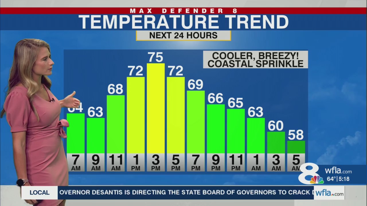 Fall weather settles in through the weekend – WFLA