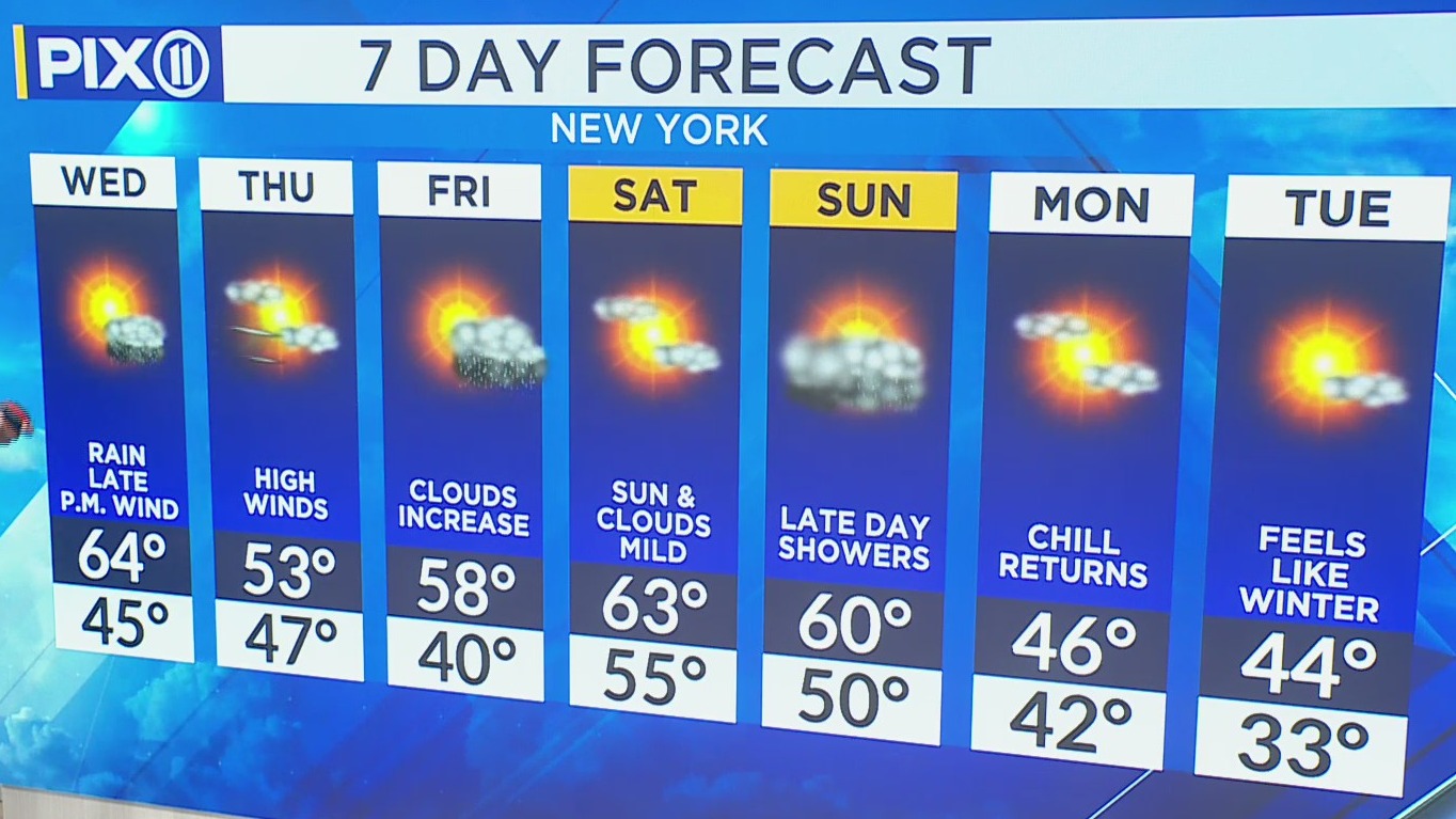 High wind watch in NY, NJ as gusts could reach 60 mph – PIX11