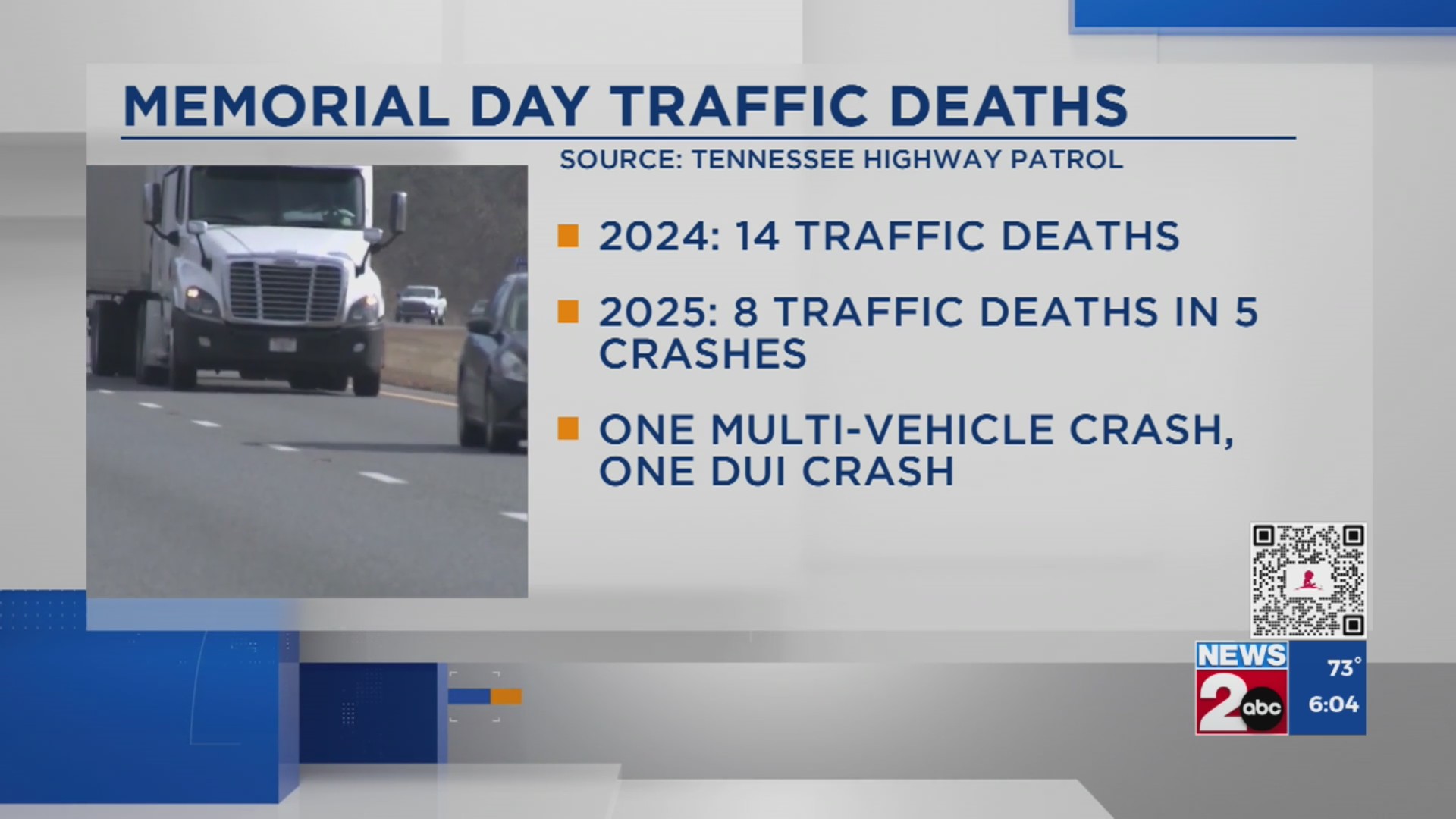Memorial Day traffic deaths in TN – WKRN News 2