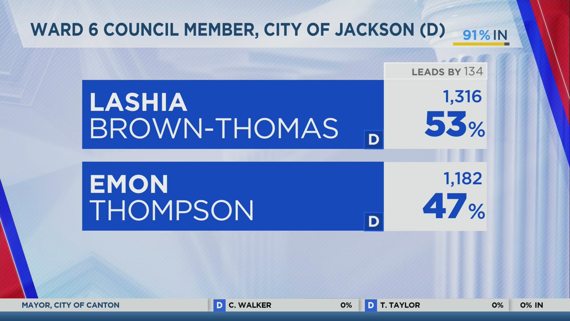 Municipal Primary Runoff Election results in Jackson City Council races ...