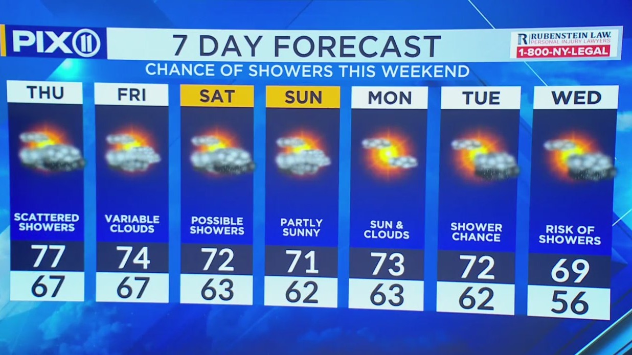 Scattered showers and cooler temps expected – PIX11