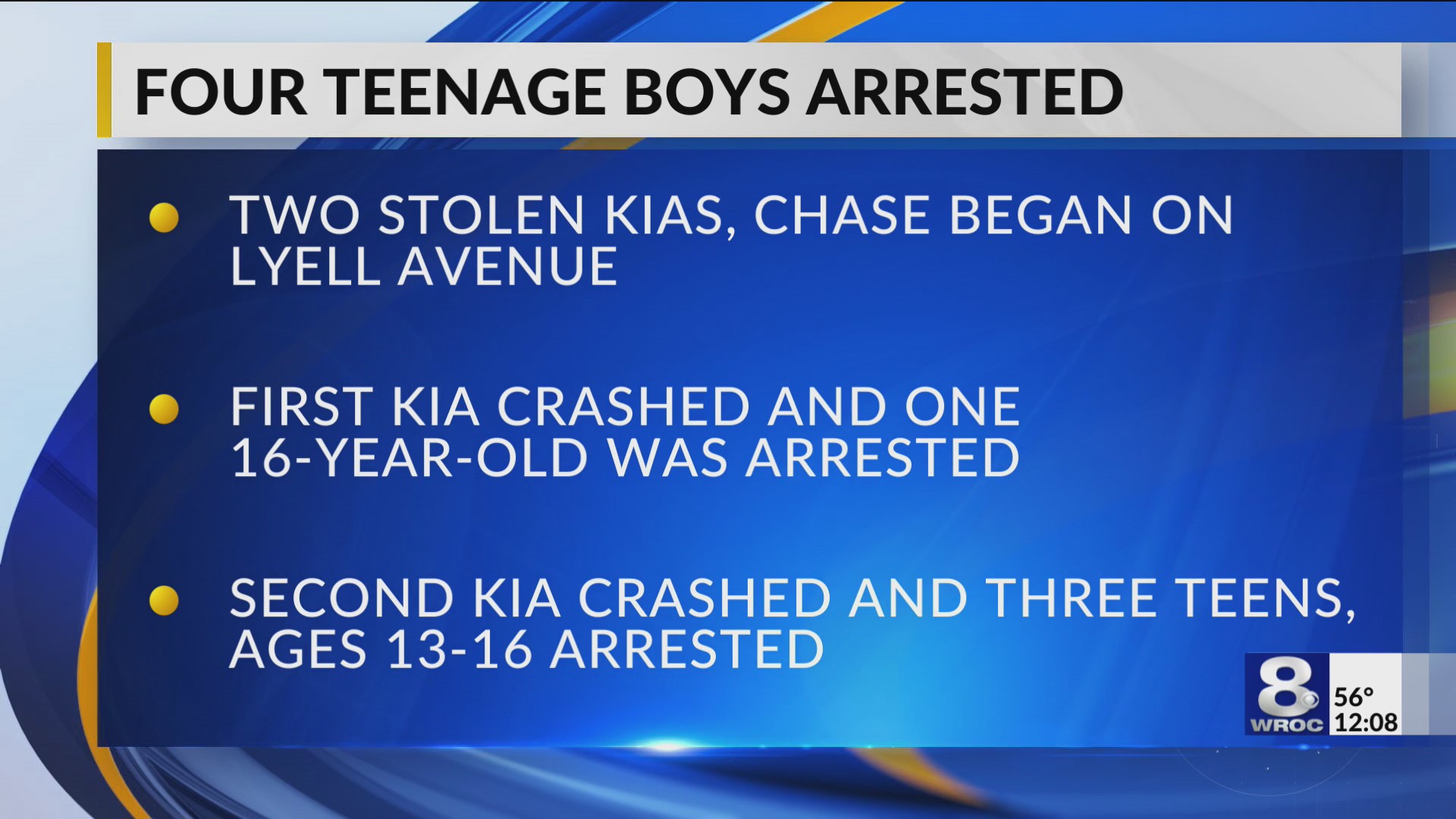 Four teens arrested after robbery, stolen Kia chase through Rochester ...