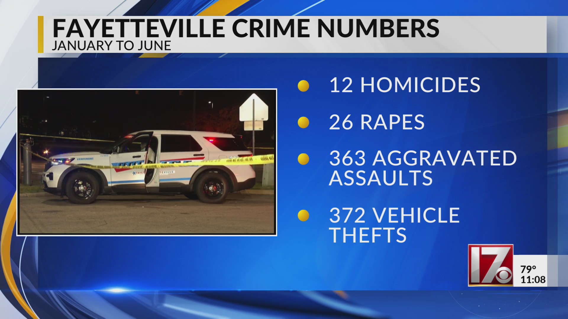 Fayetteville police release crime stats so far for 2024 – CBS17.com