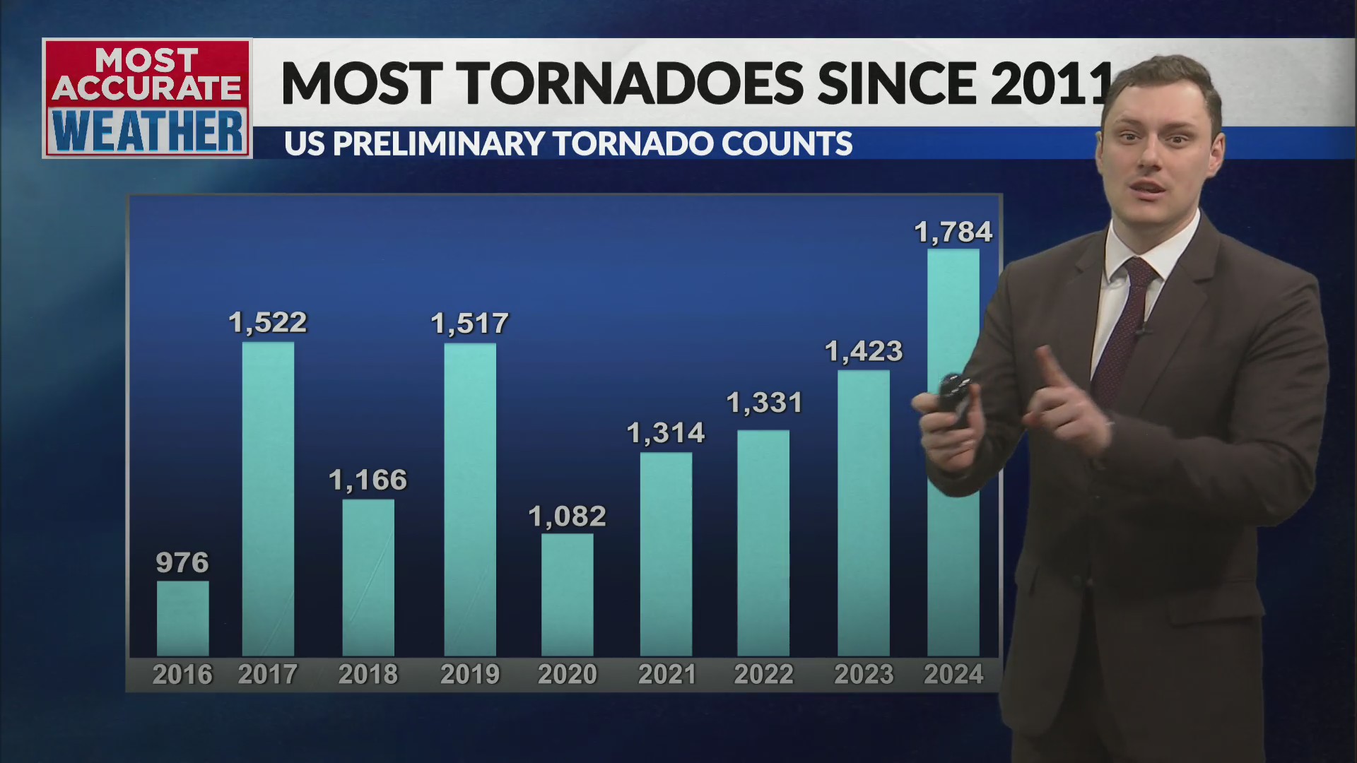 “Most tornadoes since 2011” as tornadoes ravage the south – KOLR ...
