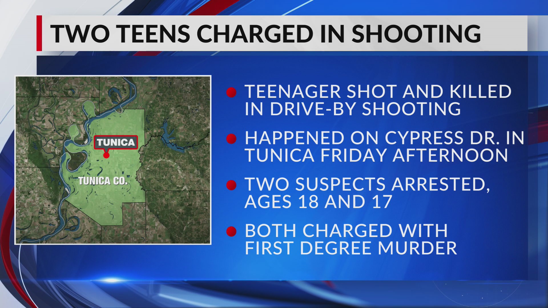 Tunica County teen killed following shooting; 2 charged – WREG.com
