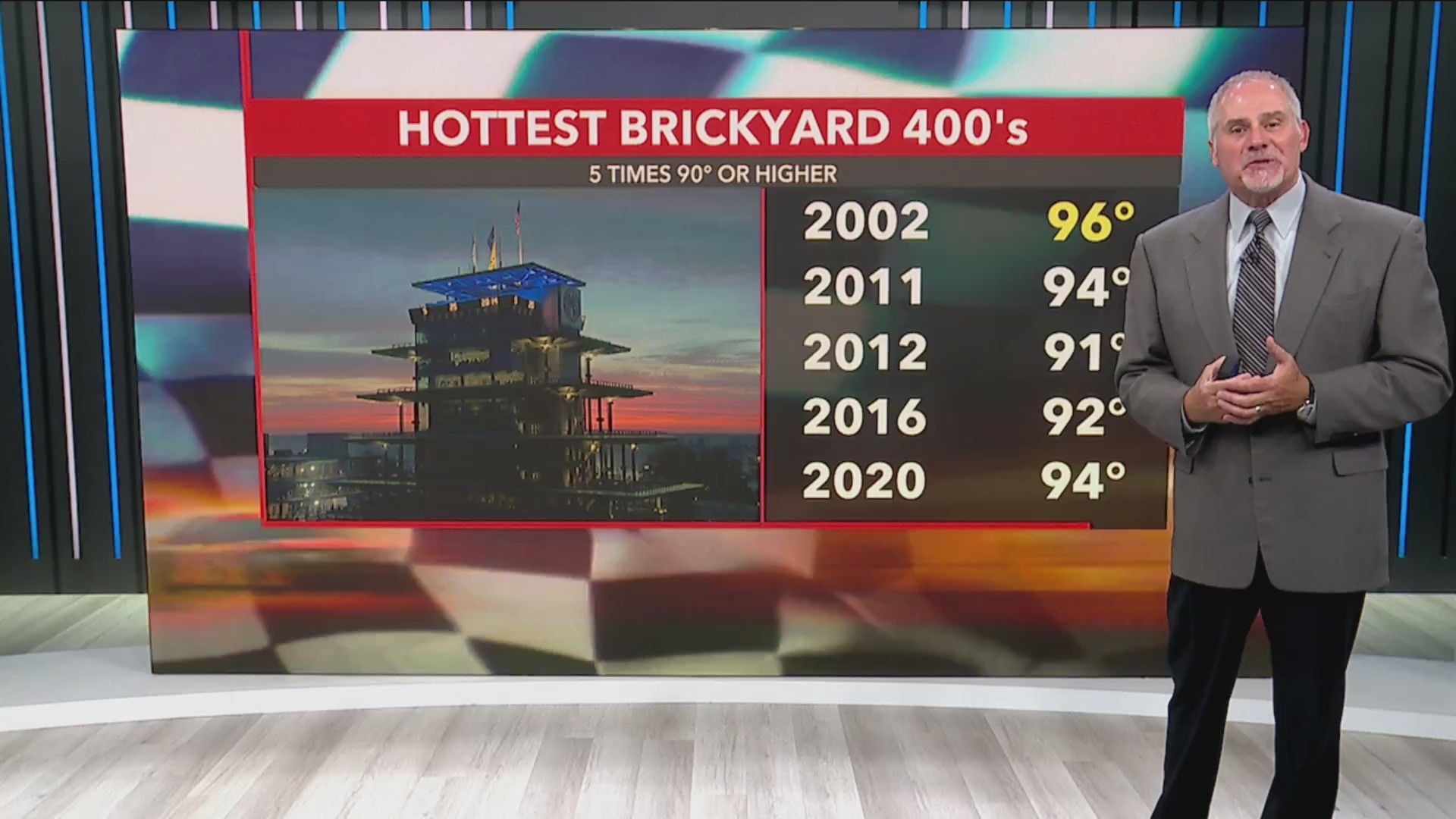 Mild for mid-July but warming in the works for Brickyard 400 – WREG.com