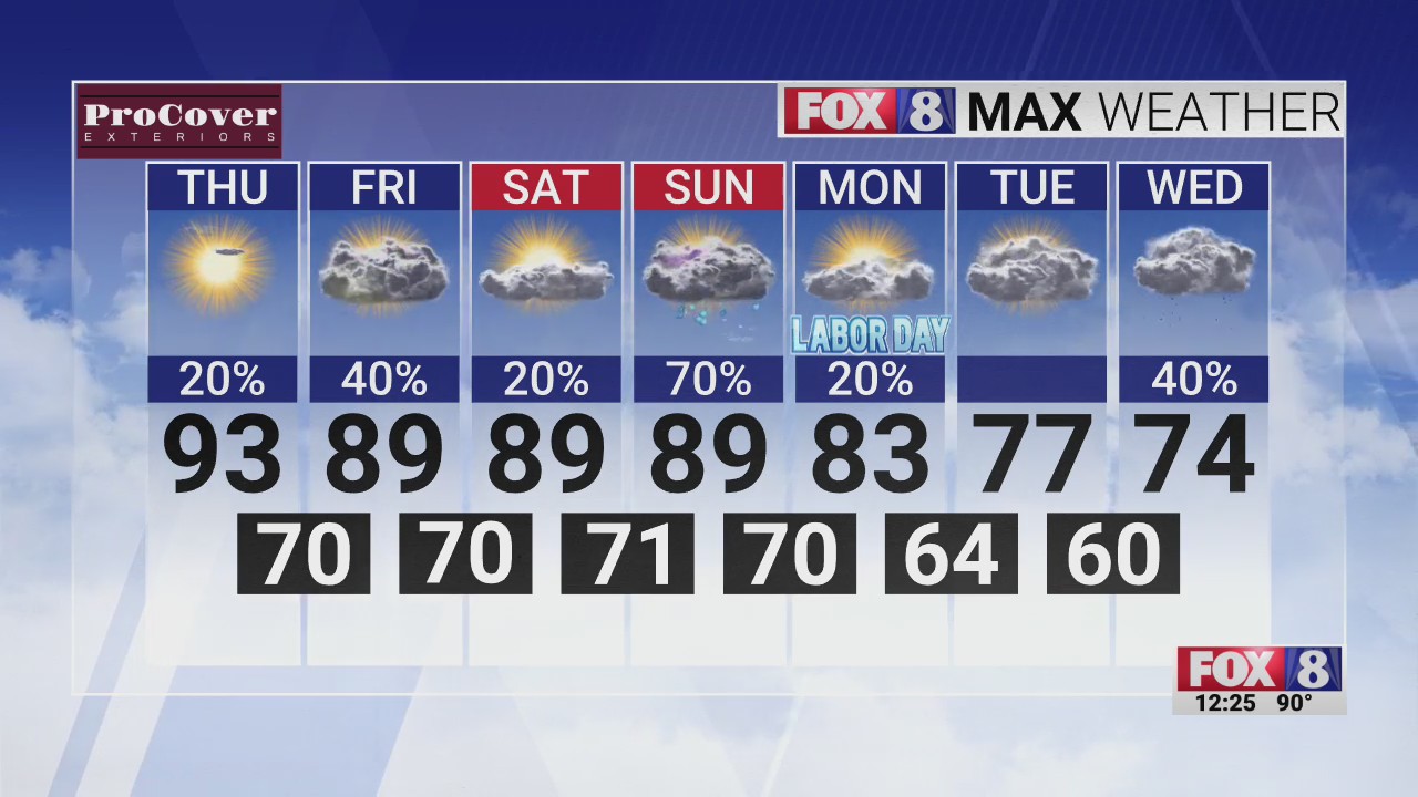 Another hot day with rain possible to end the work week – FOX8 WGHP