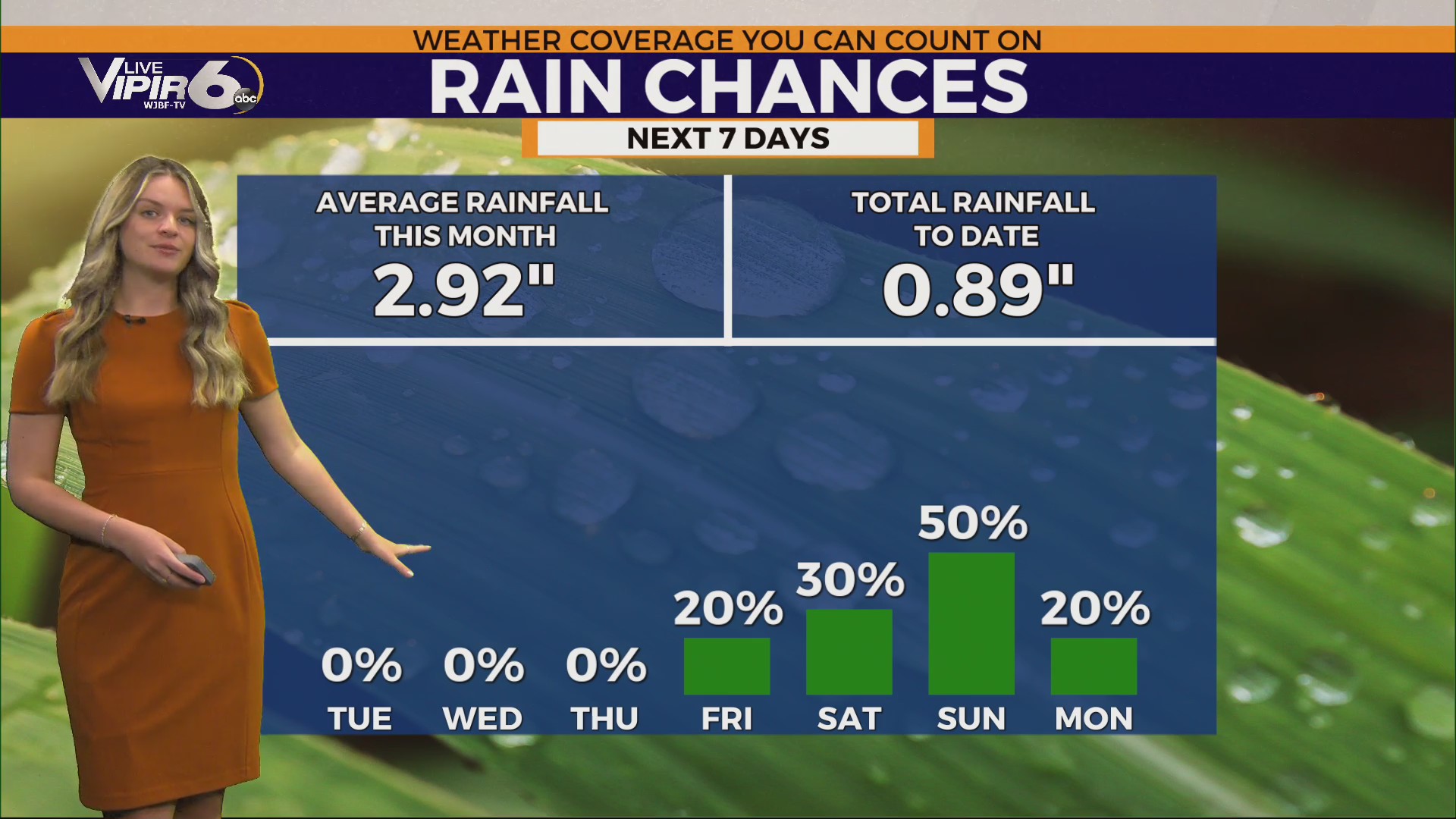 Warm Tuesday with Increasing Clouds – WJBF