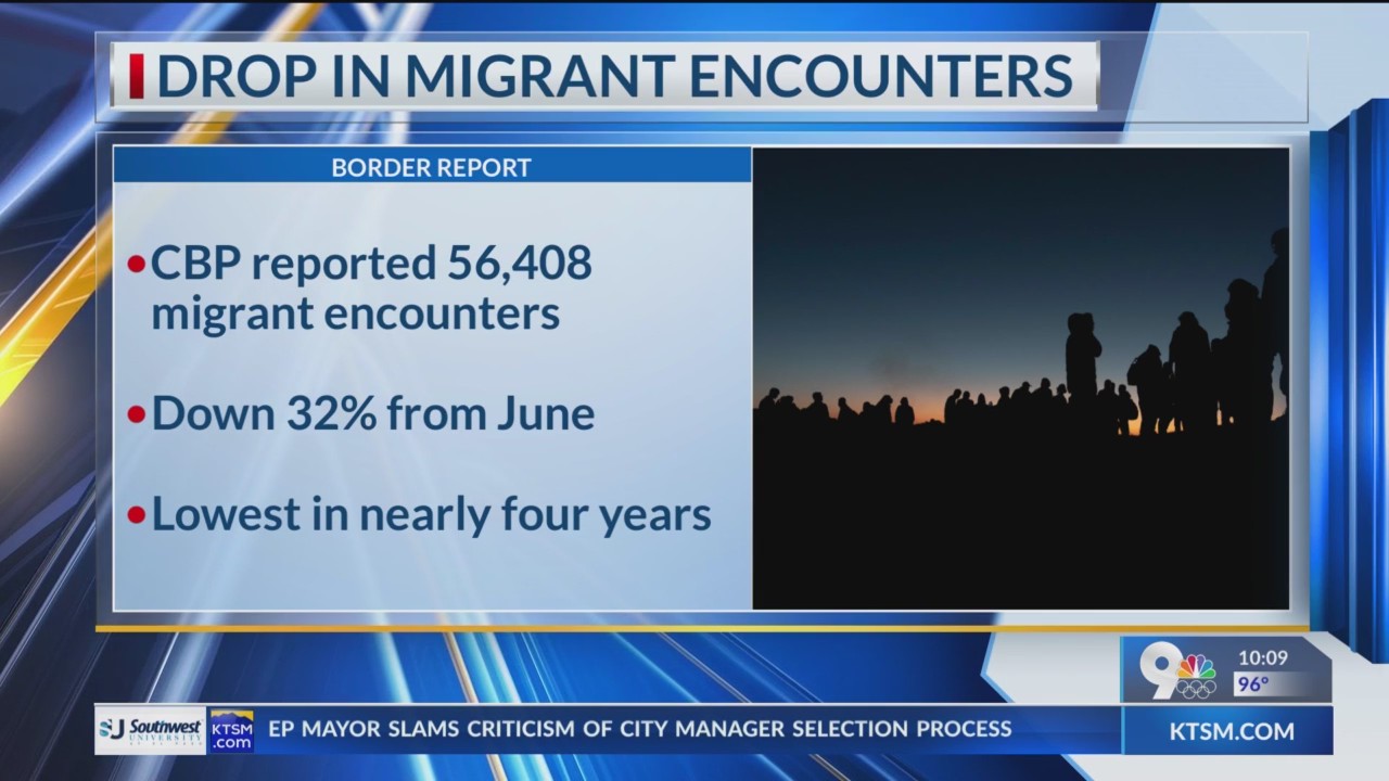 ‘Significant’ drop in migrant encounters in July – BorderReport