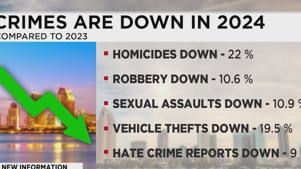 Police: Crime down in San Diego for third year – FOX 5 San Diego & KUSI ...