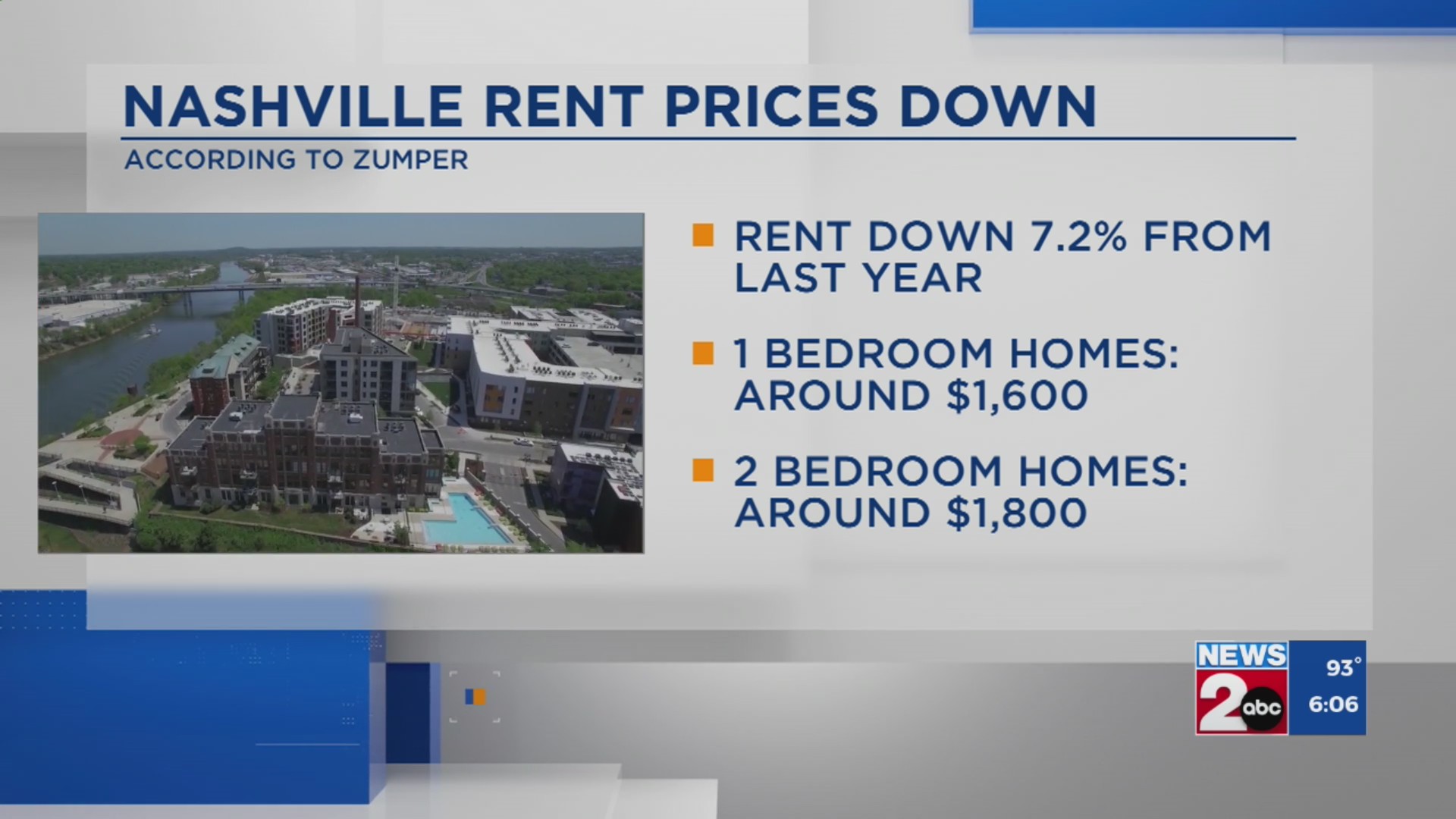 Nashville rent prices down – WKRN News 2