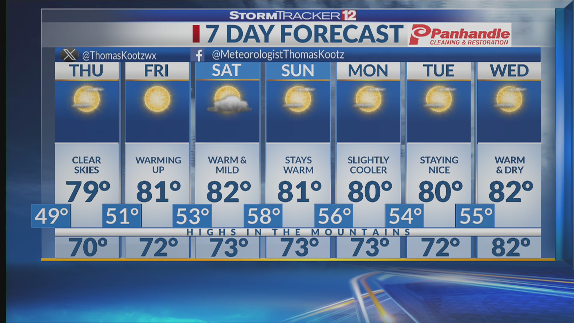 Warm & Dry Trend Continues This Week – WBOY.com