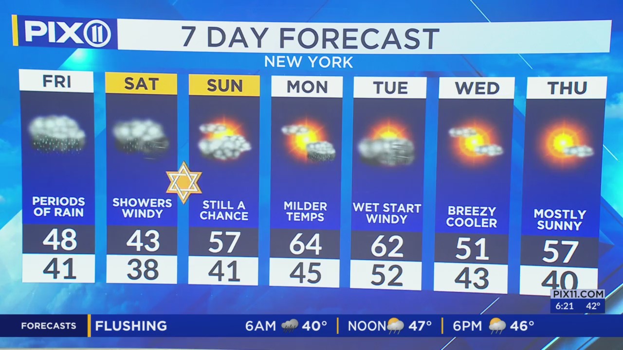 Periods of rain, gusty winds in NY and NJ – PIX11