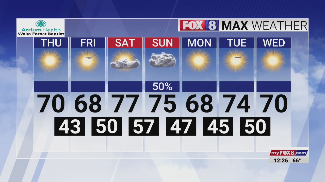 Cooler weather rounds out with week in the Triad – FOX8 WGHP