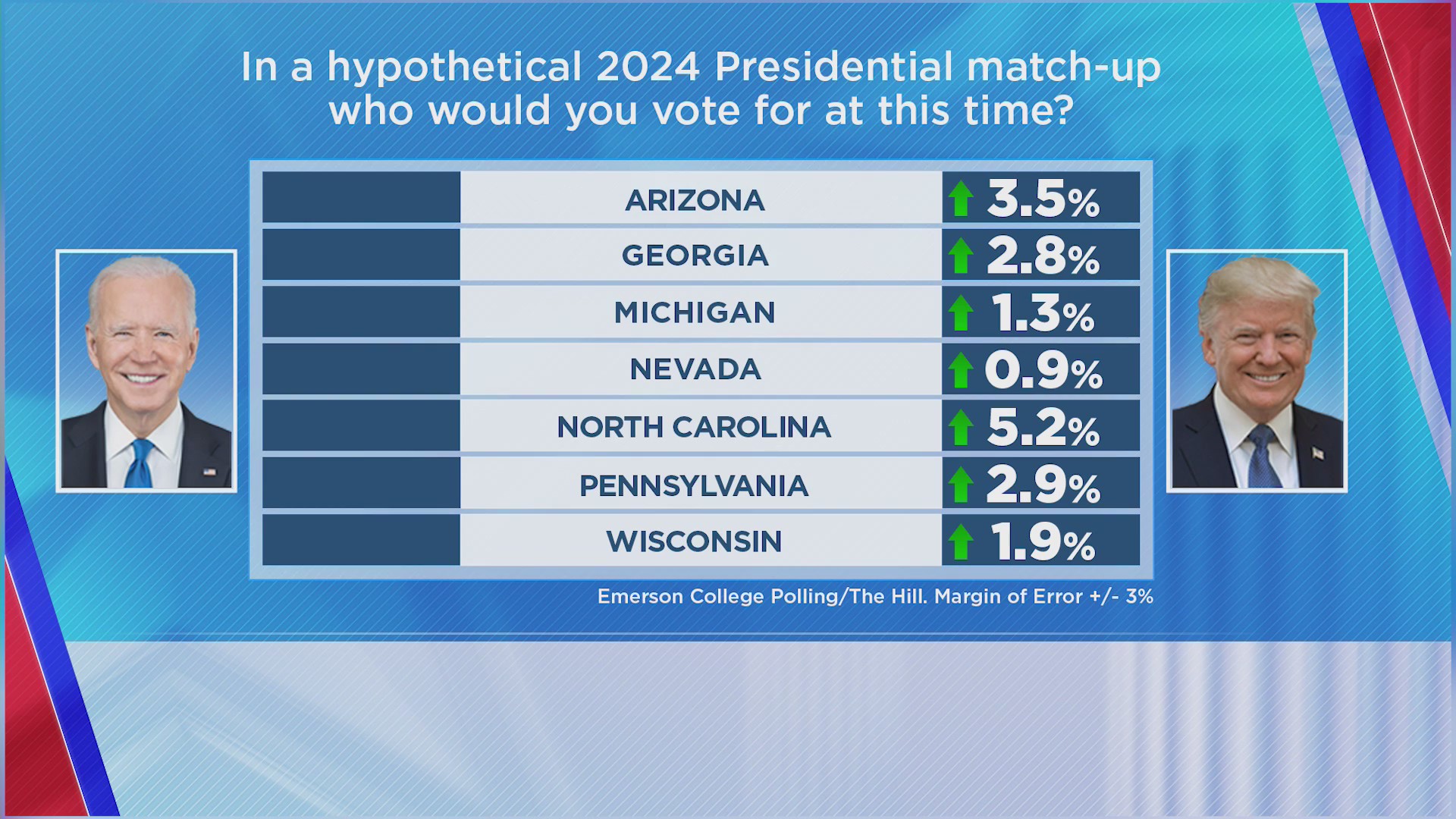 New polls show Trump leading in 7 swing states – WCBD News 2