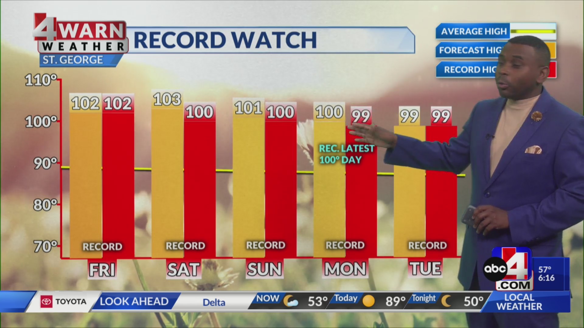 Record-breaking heat to hold through the weekend – ABC4 Utah