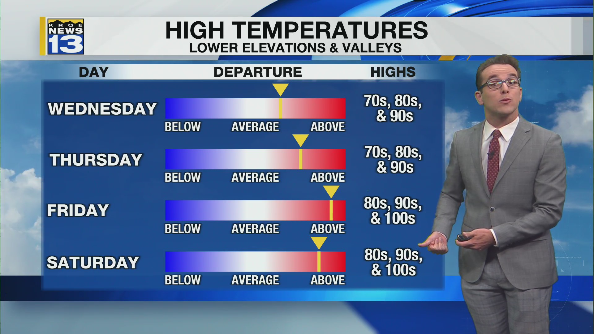 Way-above-normal temperatures ahead & calm – KRQE NEWS 13 – Breaking ...