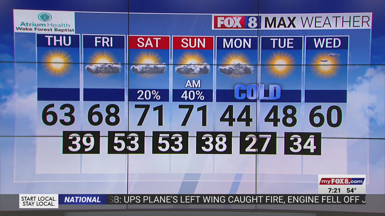 Sunny with highs in the 60s on Thursday in Triad – FOX8 WGHP